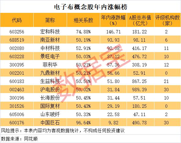 配资炒股官网官网 价格暴涨 电子布概念股稀缺