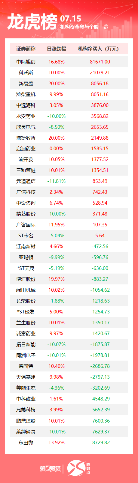 免息配资开户 龙虎榜丨机构今日抛售这19股, 买入中际旭创8.17亿元