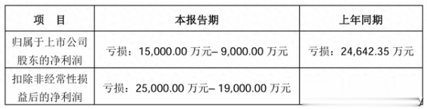 配资网导航 6家显示相关企业发布业绩预告